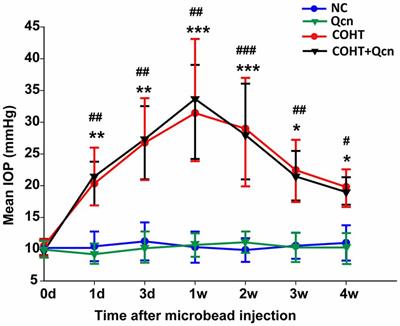 Quercetin Declines Apoptosis, Ameliorates Mitochondrial Function and Improves Retinal Ganglion Cell Survival and Function in In Vivo Model of Glaucoma in Rat and Retinal Ganglion Cell Culture In Vitro